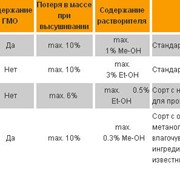 Дезинтегрант Кроскармеллоза натрия Vivasol® JRS Pharma (Фармацевтические ингредиенты)