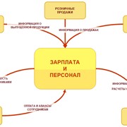 Кадровый учет и расчет заработной платы