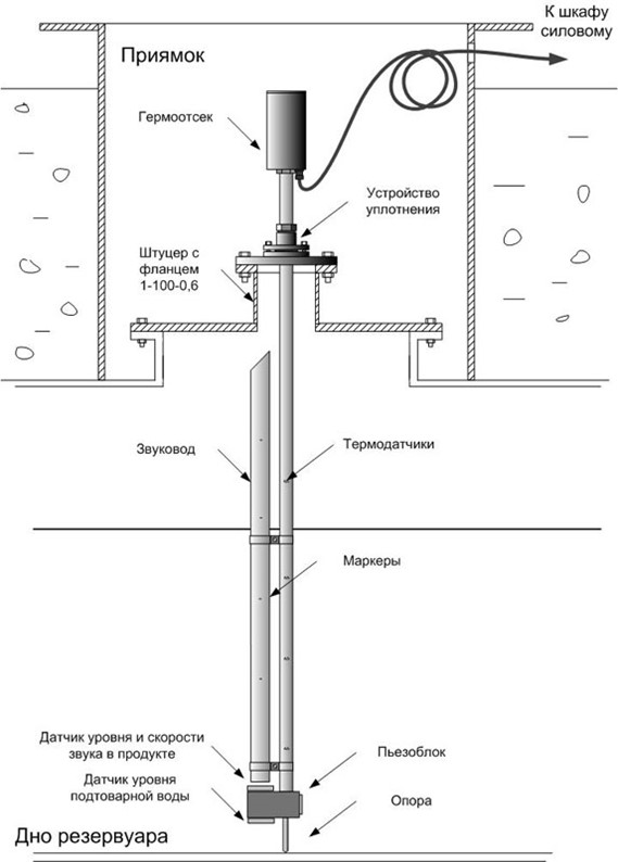 Уровнемер-сигнализатор УУС-01 в Киеве (Уровнемеры ультразвуковые ...