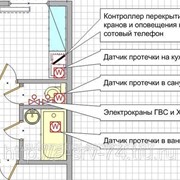 Система защиты от утечки воды с оповещением на сотовый телефон.