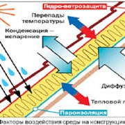 Пароизоляция и гидроветрозащитная мембрана фото