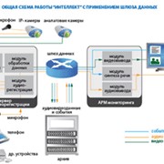 Программный комплекс ITV «Интеллект» для IP-систем видеонаблюдения с большим числом IP-камер и видеосерверов многих производителей фото