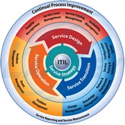 Консалтинг по внедрению процессно-сервисной модели управления ИТ-услугами фото