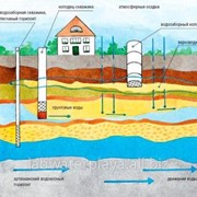 Разработка технологической схемы (ТС) разработки месторождения подземных вод.