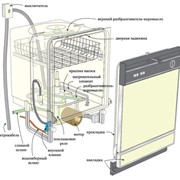 Ремонт посудомоечных машин фото