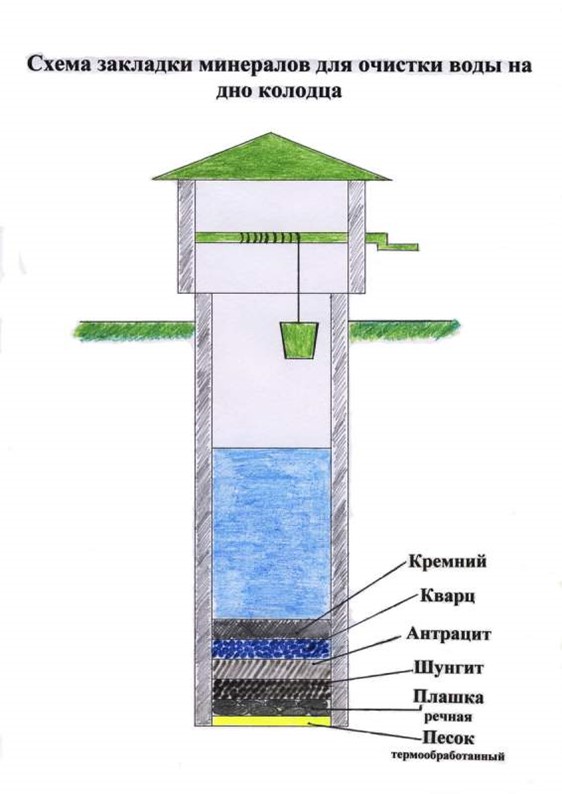 Проект по технологии колодец