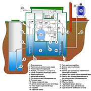 Система по очистке питьевой воды в условиях отдельно стоящего дома, коттеджа, коттеджного поселка АЭРОМАГ. фотография