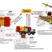 Система диспетчеризации и контроля расхода топлива для стационарных АЗС и мобильных заправщиков (дизельное топливо) фотография