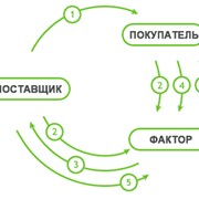 Реверсивный факторинг для закупок сырья, комплектующих, товара