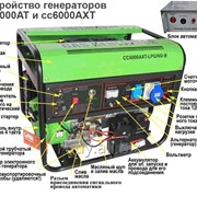 Газовый генератор Green Power CC6000AXT-NG/LPG/220В (5,2 кВт) с автоматикой фотография